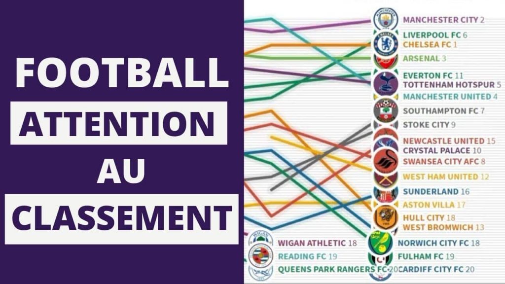 Parier sur le football _ attention au classement