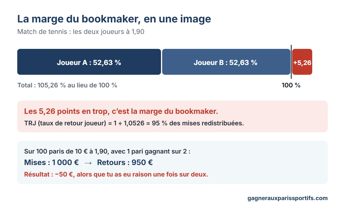 Schéma de la marge du bookmaker : deux joueurs cotés 1,90 donnent 105,26 % de probabilités, soit 5,26 points de marge et un TRJ de 95 %